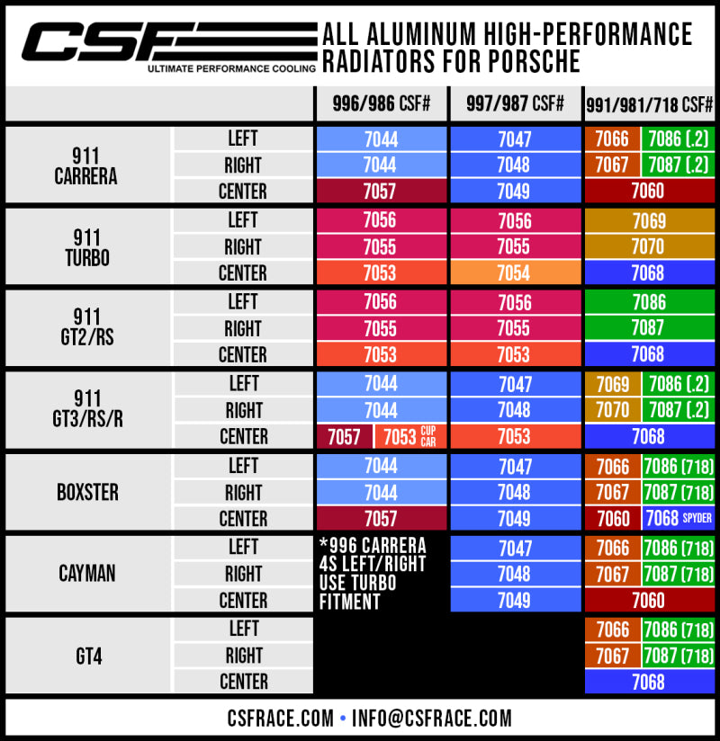 CSF Porsche 991.2 Carrera/GT3/RS/R 991 GT2/RS 718 Boxster/ Cayman/ GT4 Aluminum Side Radiator- Left